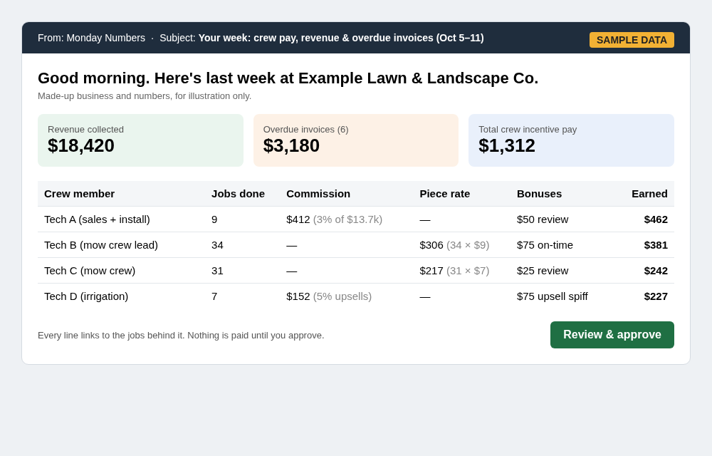 Mockup of a Monday email showing revenue, overdue invoices and a crew earnings table with commission, piece rate and bonuses per tech, using made-up sample data