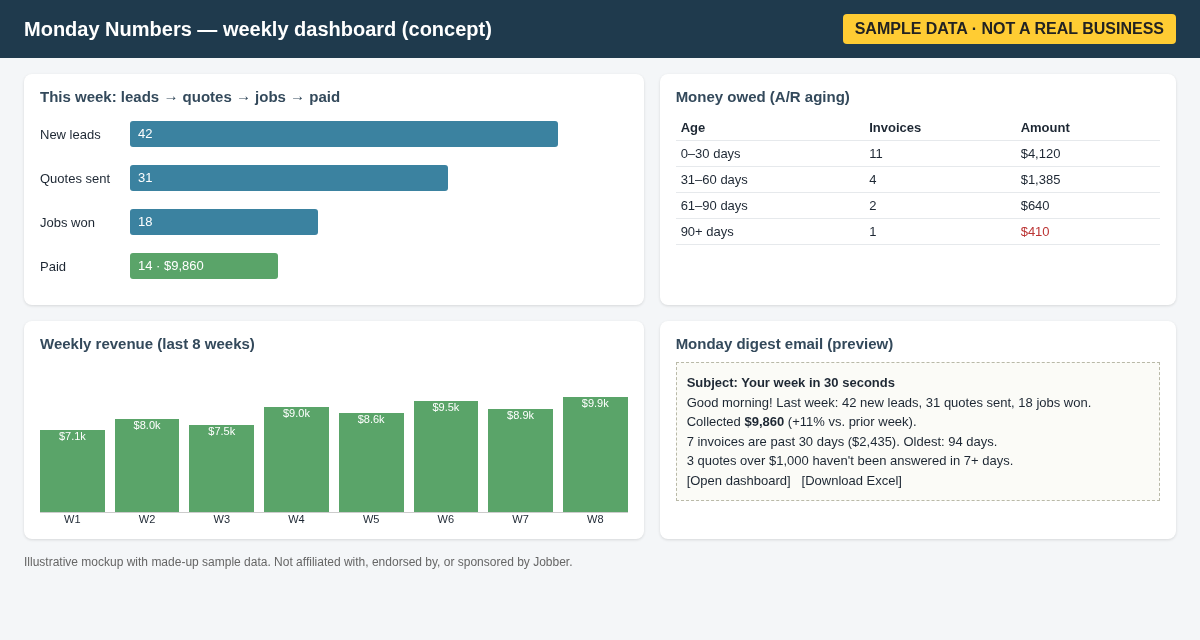 Mockup of a weekly dashboard showing a leads-to-paid funnel, money owed by age, weekly revenue and a Monday email digest, using made-up sample data